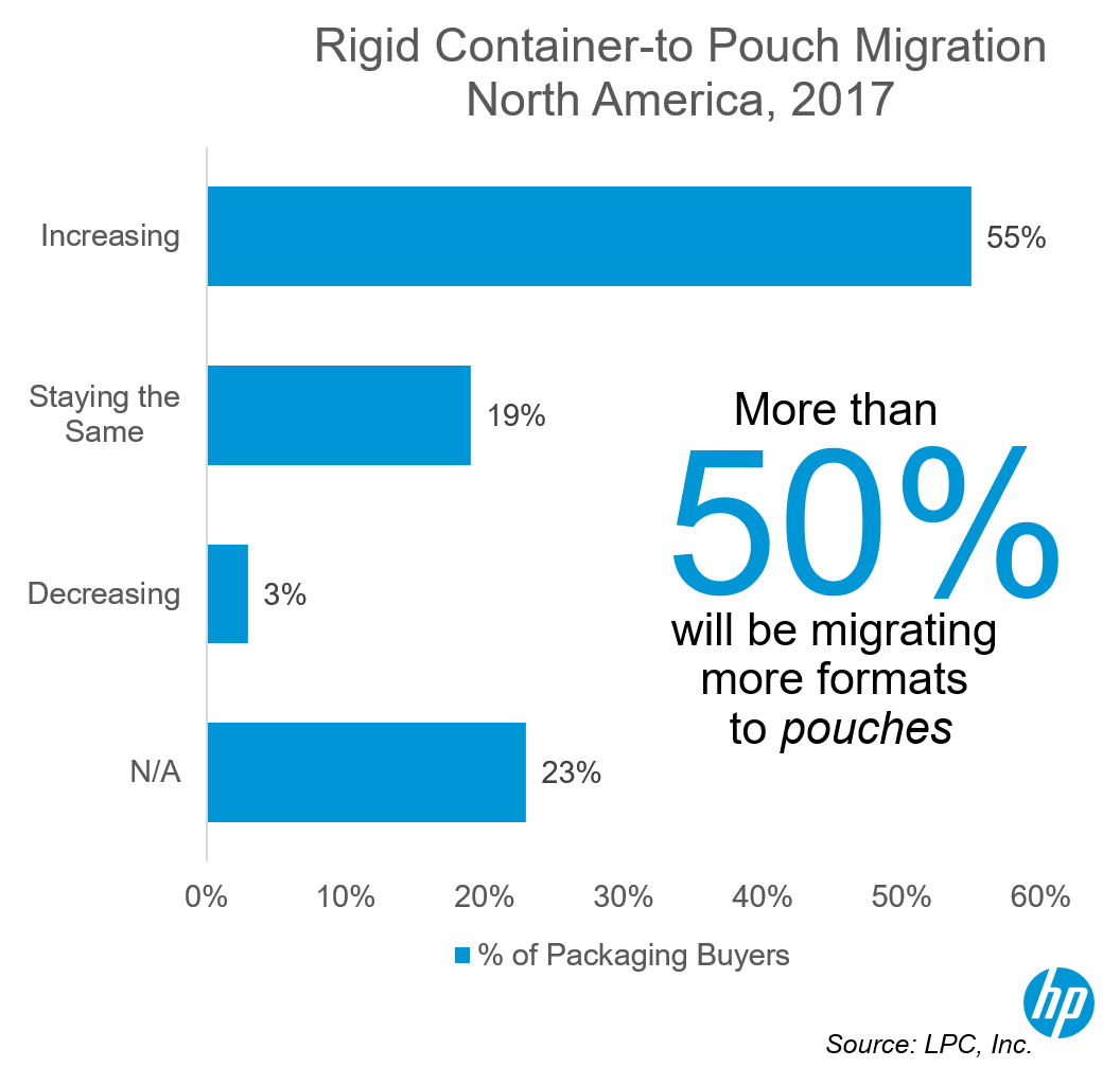 The Reasons Your Company Should Migrate from Container to Pouch