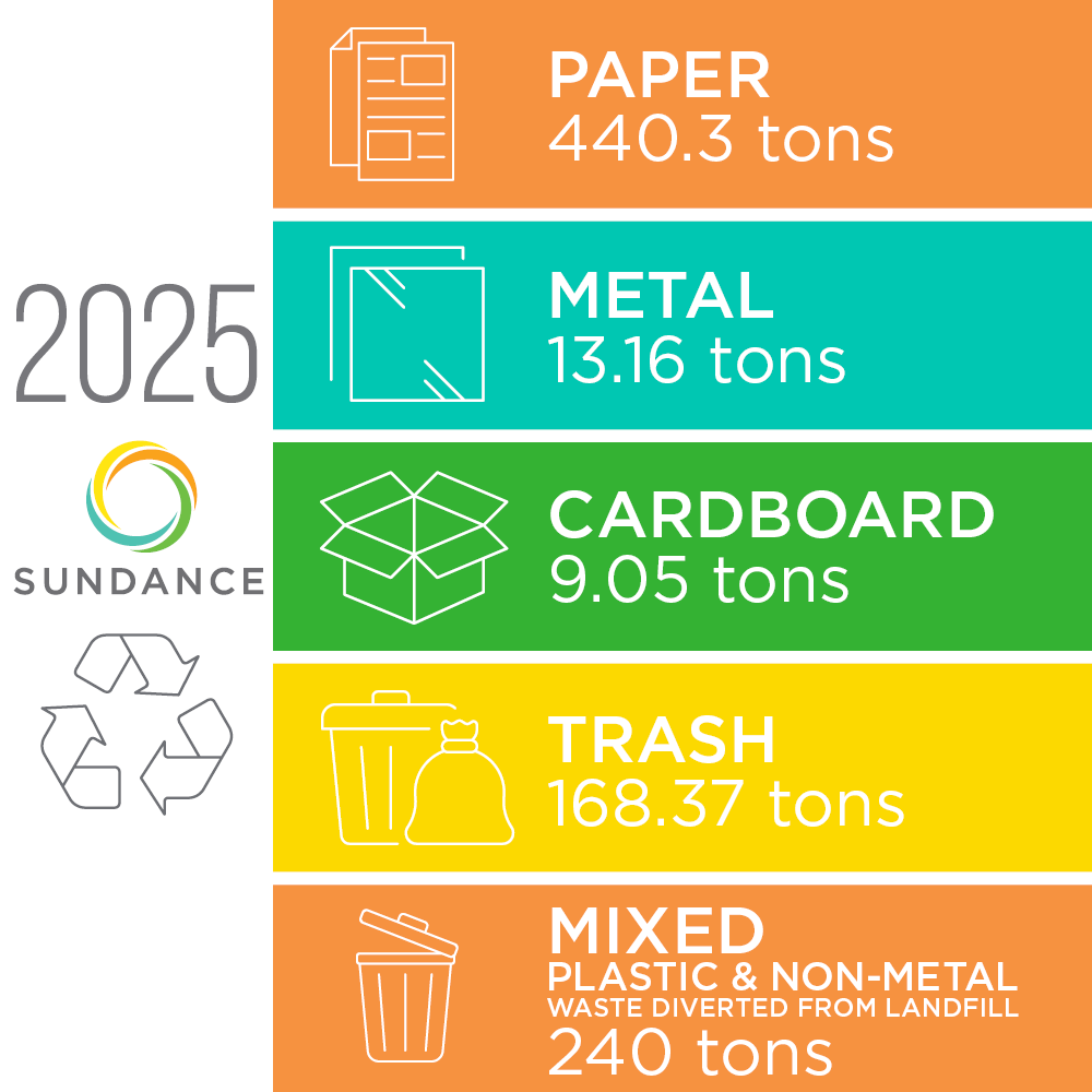 In 2025 SunDance recycled 440.3 tons of paper, 13.16 tons of metal, 9.05 tons of cardboard, 168.37 tons of trash, and 240 tons of mixed plastic and non-metal waste